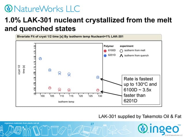 Enhancing Performance of Biopolymers Through Polymer and Formulation ...