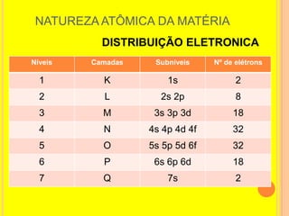 NATUREZA ATÔMICA DA MATÉRIA
           DISTRIBUIÇÃO ELETRONICA
Níveis   Camadas    Subníveis    Nº de elétrons

  1        K           1s              2
  2        L         2s 2p             8
  3        M        3s 3p 3d          18
  4        N       4s 4p 4d 4f        32
  5        O       5s 5p 5d 6f        32
  6        P        6s 6p 6d          18
  7        Q           7s              2
 