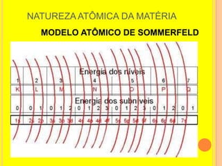 NATUREZA ATÔMICA DA MATÉRIA
  MODELO ATÔMICO DE SOMMERFELD
 