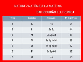 NATUREZA ATÔMICA DA MATÉRIA
                       DISTRIBUIÇÃO ELETRONICA
Níveis       Camadas         Subníveis    Nº de elétrons

  1            K                1s              2

  2            L              2s 2p             8

  3            M             3s 3p 3d          18

  4            N            4s 4p 4d 4f        32

  5            O            5s 5p 5d 6f        32

  6            P             6s 6p 6d          18

  7            Q                7s              2
 