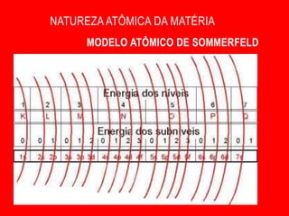 NATUREZA ATÔMICA DA MATÉRIA
      MODELO ATÔMICO DE SOMMERFELD
 