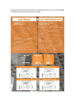 Comparando, a laje nervurada tem sempre uma redução de concreto e aço, na ordem de 30%,
em relação a laje maciça de mesma inércia. Exemplo:
 