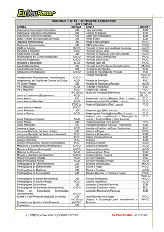 PRINCIPAIS CONTAS UTILIZADAS PELA ESAF/CESPE
                                                  LEI 11.941/09
CONTA                                        GR/ NAT      CONTA                                        GR/NAT
Descontos Comerciais Concedidos                  D/D      Frete s/Vendas                                   D/D
Descontos Financeiros Concedidos                 D/D      Ganhos de Capital                                R/C
Descontos Financeiros Obtidos                    R/C      Gasto com Instalações                            D/D
Desp. Credito de Liquidação Duvidosa             D/D      Horas Extras                                     D/D
Despesa Administrativa                           D/D      Horas Extras a Pagar                            PC/C
Despesas Provisionadas                           D/D      ICMS a Recolher                                 PC/C
ICMS s/ Compra                                 (AC)/C     Provisão p/ Cred de Liquidação Duvidosa        (AC)/C
Impostos a Recolher                             PC/C      Provisão para a CSLL                            PC/C
ICMS sobre Vendas                                D/D      Provisão p/ Ajuste ao Valor de Mercado         (AC)/C
Imobilizações em Curso (Imobilizado)           ANC/D      Provisão para Contingência                      PC/C
Imóveis (Imobilizado)                         ANC/D       Provisão para Férias                            PC/C
Impostos a Recuperar                            AC/D      Provisão para IR                                PC/C
Insubsistência Ativa                             R/C      Provisão para Perdas em Investimentos         (ANC)/C
Insubsistência Passiva                           D/D      Receita de Dividendos                            R/C
Instalações (Imobilizado)                      ANC/D      Receita de Reversão de Provisão                  R/C
                                                          Receita Antecipada                            PC/C ou
Investimentos Permanentes ( Investimento)      ANC/D                                                     PNC/C
Investimento em Opção de Compra de Cobre        AC/D      Receita de Serviços                              R/C
IPI Sobre Vendas                                 D/D      Receita de Serviços a Receber                   AC/D
IPI a Recuperar                                 AC/D      Receitas Financeiras                             R/C
IPI a Recolher                                  PC/C      Reserva de Capital                              PL/C
                                             (PC)/D ou Ajuste de Avaliação Patrimonial                 PL/C ou
Juros a Transcorrer (Empréstimo)                AC/D                                                   (PL)/D
Juros Ativos                                     R/C      Reserva de Lucros a Realizar (Res. Lucros)      PL/C
Juros Ativos a Receber                          AC/D      Reserva Incentivo Fiscal (Res. Lucros)          PL/C
                                              PC/C ou     Reserva Estatutária (Res. Lucros)               PL/C
Juros Ativos a Vencer                          PNC/C
Juros Passivos                                   D/D      Reserva Legal (Res. Lucros)                   PL/C
Juros a Vencer                                  AC/D      Reserva para Contingências (Res. Lucros)      PL/C
                                                          Reserva para Investimento = Retenção de       PL/C
Juros Passivos a Vencer                         AC/D      Lucros = Orçamentária = (Res. Lucros)
Juros Pagos                                      D/D      Reserva Especial (Res. Lucros)                 PL/C
Juros Recebidos                                  R/C      Resultado Negativo na Equiv. Patrimonial        D/D
Leasing a Pagar                                 PC/C      Resultado Positivo na Equiv. Patrimonial        R/C
Lucro na Alienação de Bens de Uso                R/C      Salários a Pagar                               PC/C
Lucro na Alienação de Ações em Tesouraria       PL/C      Salários e Ordenados                            D/D
Lucros Acumulados                               PL/C      Salário dos Vendedores                          D/D
Lucros Anteriores                               PL/C.     Seguros                                         D/D
Lucros em Suspenso (Lucros Acumulados)          PL/C      Seguros a Vencer                               AC/D
Máquinas e Equipamentos (Imobilizado)          ANC/D      Seguros a Apropriar                            AC/D
Marcas e Patentes (Intangível)                ANC/D       Seguros Antecipados                            AC/D
Material de Consumo                             AC/D      Superveniência Ativa                            R/C
Móveis e Utensílios (Imobilizado)              ANC/D      Superveniência Passiva                          D/D
Nota Promissória Emitida                        PC/C      Serviço Prestado                                R/C
Nota Promissória Aceita                         AC/D      Serviço Prestado a Prazo                       AC/D
Participações de Administradores                 D/D      Terrenos (Imobilizado)                        ANC/D
Participações de Debenturistas                   D/D      Títulos a Pagar                                PC/C
Participações de Diretores                       D/D      Títulos a Receber                              AC/D
Participações de Empregados                      D/D      Tributos Devidos = Tributos a Pagar            PC/C
                                                                                                       PC/C ou
Participações de Partes Beneficiárias             D/D       Tributos Parcelados                         PNC/C
Participações no Lucro a Pagar                    PC/C      Valores Mobiliários                          AC/D
Participações Estatutárias                         D/D      Variações Cambiais Passivas                   D/D
Participações Permanentes (Investimento)         ANC/D      Variações Cambiais Ativas                     R/C
Partic.    em     Sociedades      Controladas               Variações Monetárias Passivas                 D/D
(Investimento)                                    ANC/D
Ajuste a Valor Presente (dedução de venda)         D/D      Nota Promissória a Pagar                     PC/C
                                                (AC)/C ou   Doação e Subvenção para Investimento a      PNC/C
Provisão para Ajuste a Valor Presente            (ANC)/C    Apropriar
Pro-labore                                         D/D


       2 http://www.euvoupassar.com.br                                           Eu Vou Passar – e você?
 