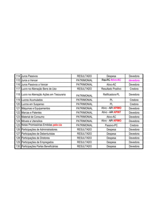 114   Juros Passivos                          RESULTADO        Despesa          Devedora
115   Juros a Vencer                         PATRIMONIAL   Pas-PC Ativo-AC      devedora
116   Juros Passivos a Vencer                PATRIMONIAL       Ativo-AC         Devedora
117   Lucro na Alienação Bens de Uso          RESULTADO    Resultado Positivo    Credora
118 Lucro na Alienação Ações em Tesouraria   PATRIMONIAL    Retificadora-PL     Devedora
119   Lucros Acumulados                      PATRIMONIAL            PL          Credora
120   Lucros em Suspenso                     PATRIMONIAL            PL          Credora
121   Máquinas e Equipamentos                PATRIMONIAL   Ativo - API APIMO    Devedora
122   Marcas e Patentes                      PATRIMONIAL   Ativo - API APINT    Devedora
123   Material de Consumo                    PATRIMONIAL        Ativo-AC        Devedora
124   Móveis e Utensílios                    PATRIMONIAL   Ativo - API APIMO    Devedora
125   Notas Promissórias Emitidas pela cia   PATRIMONIAL      Passivo-PC        Credora
126   Participações de Administradores        RESULTADO        Despesa          Devedora
127   Participações de Debenturistas          RESULTADO        Despesa          Devedora
128   Participações de Diretores              RESULTADO        Despesa          Devedora
129   Participações de Empregados             RESULTADO        Despesa          Devedora
130   Participações Partes Beneficiárias      RESULTADO        Despesa          Devedora
 