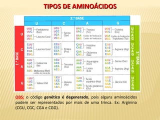 TIPOS DE AMINOÁCIDOSTIPOS DE AMINOÁCIDOS
OBS: o código genético é degenerado, pois alguns aminoácidos
podem ser representados por mais de uma trinca. Ex: Arginina
(CGU, CGC, CGA e CGG).
 