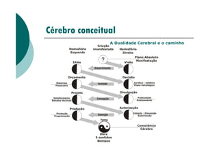 Cérebro conceitual
A Dualidade Cerebral e o caminho
 