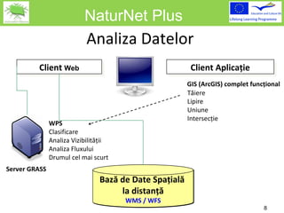 NaturNet Plus Analiza Datelor Client   Web Client  Aplicaţie Bază de Date Spaţială  la distanţă WMS / WFS Server  GRASS  WPS Clasifica re Analiza Vizibilităţii Analiza Fluxului Drumul cel mai scurt GIS (ArcGIS)  complet funcţional Tăiere Lipire Uni une Intersec ţie 