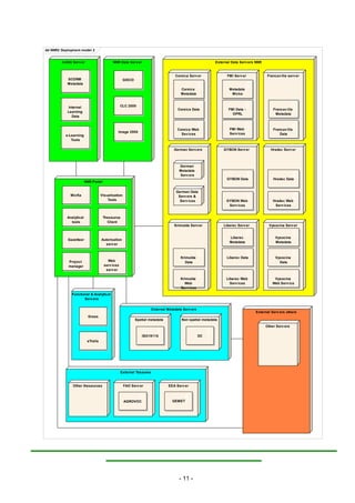 dd NNR2 Deployment model 2


        ILIIAS Serv er                    NNR Data Serv er                                               External Data Serv ers NNR


                                                                                  Corsica Serv er              FMI Serv er             Francav illa serv er
           SCORM                                  GISCO
           Metadata
                                                                                     Corsica                    Metadata
                                                                                     Metadata                    Micka


           Internal                              CLC 2000
                                                                                    Corsica Data                FMI Data -                Francav illa
           Learning
                                                                                                                  OPRL                     Metadata
             Data


                                                                                    Corsica Web                  FMI Web                  Francav illa
                                             Image 2000                                                          Serv ices
          e-Learning                                                                  Sev ices                                                Data
             Tools

                                                                                  German Serv ers            GYBON Serv er               Hradec Serv er



                                                                                     German
                                                                                     Metadata
                                                                                     Serv ers
                                                                                                               GYBON Data                 Hradec Data
                        NNR Portal

                                                                                   German Data
             MicKa                 Visualisation                                    Serv ers &
                                       Tools                                         Serv ices                 GYBON Web                  Hradec Web
                                                                                                                Serv ices                  Serv ices


           Analytical                Thesaurus
             tools                     Client
                                                                                  Krimulda Serv er           Liberec Serv er            Vysocina Serv er


                                                                                                                 Liberec                    Vysocina
           Gazetteer               Autorisation
                                                                                                                 Metadata                   Metadata
                                     serv er


                                                                                     Krimulda                  Liberec Data                 Vysocina
            Proj ect                   Web                                              Data                                                  Data
            manager                  serv ices
                                      serv er

                                                                                     Krimulda                  Liberec Web                 Vysocina
                                                                                       Web                       Serv ices                Web Serv ice
                                                                                     Serv ices
              Functional & Analytical
                     Serv ers

                                                                     External Metadata Serv ers
                                                                                                                               External Serv ers others
                          Grass
                                                          Spatial metadata            Non spatial metadata
                                                                                                                                      Other Serv ers

                                                             ISO19115                             DC
                         eTrails




                                                 External Tesaures


              Other thesauruss                     FAO Serv er                EEA Serv er



                                                   AGROVOC                       GEMET




                                                                                    - 11 -
 