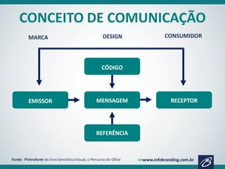CONCEITO DE COMUNICAÇÃO
MARCA

DESIGN

CONSUMIDOR

CÓDIGO

EMISSOR

MENSAGEM

REFERÊNCIA

Fonte: Pietroforte do livro Semiótica Visual, o Percurso do Olhar

RECEPTOR

 