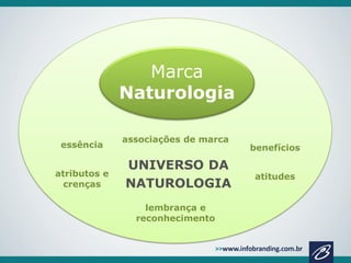 Marca
Naturologia
essência

atributos e
crenças

associações de marca

UNIVERSO DA
NATUROLOGIA
lembrança e
reconhecimento

benefícios

atitudes

 