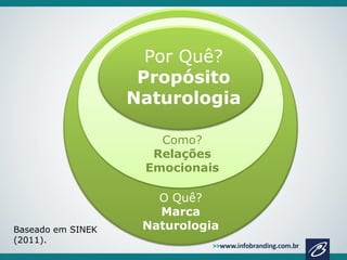 Por Quê?
Propósito
Naturologia
Como?
Relações
Emocionais

Baseado em SINEK
(2011).

O Quê?
Marca
Naturologia

 