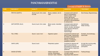 PANCHMAHABHOOTAS
Concept of health & disease.
S.NO. MAHABHUT QUALITY LOCATION VARIATION TREATMENT
1. PRITHVI (EARTH) Sound, touch, form, taste
& smell
Bones, skeleton, skin &
nails
Increased earth element
lead to mineralization,
dental problem, renal
stones, gall stones.
Decreased earth element
will lead to demineralisation
& osteoporosis
Mud therapy, Magnetoterapy
2. AAP (WATER/ JALA) Sound, touch, form, taste Blood, lymph, interstitial
fluid
Increased water element
will lead to hydrothorax,
edema, sinuses, decreased
water element will lead to
dehydration or
haemorrhage
Hydrotherapy
Water drinking
3. TEJ ( FIRE) Sound , touch, form Digestive system Increased fire element will
lead to anger, hyperacidity
& irritation. Decreased fire
element will lead to
lethargy, constipation,
paralysis & anemia
Sunbath, chromotherapy,
sauna bath
4. VAAYU (AIR) Sound, touch Respiratory system Increased air element will
lead to pneumothorax.
Decreased air element will
lead to hypoxia, dyspnoea,
giddiness
Air bath like morning walkj,
breathing exercise,
pranayama
5. AKASH (ETHER) Sound Hollow organs like
trachea, oesophagus,
stomach, heart, intestine
Increased ether element is
not seen usually.
Decreased ether element
Fasting therapy
 
