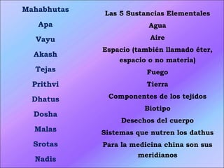 Mahabhutas Apa Vayu Akash Tejas Prithvi Dhatus Dosha Malas Srotas Nadis Las 5 Sustancias Elementales Agua Aire Espacio (también llamado éter, espacio o no materia) Fuego Tierra Componentes de los tejidos Biotipo Desechos del cuerpo Sistemas que nutren los dathus Para la medicina china son sus meridianos 