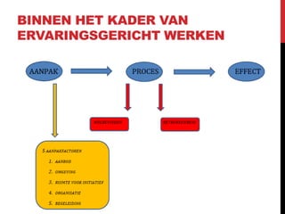 BINNEN HET KADER VAN
ERVARINGSGERICHT WERKEN

 