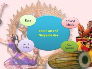 Four Parts of
Natyashastra
Rasa Art and
Music
Art of
Recitation
Art of
Acting
 