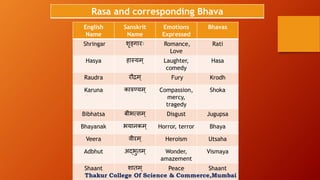 English
Name
Sanskrit
Name
Emotions
Expressed
Bhavas
Shringar शृङ्गारः Romance,
Love
Rati
Hasya हास्यम् Laughter,
comedy
Hasa
Raudra रौद्रम् Fury Krodh
Karuna कारुण्यम् Compassion,
mercy,
tragedy
Shoka
Bibhatsa बीभत्सम् Disgust Jugupsa
Bhayanak भयानकम् Horror, terror Bhaya
Veera वीरम् Heroism Utsaha
Adbhut अद्भुतम् Wonder,
amazement
Vismaya
Shaant शातम ् Peace Shaant
Rasa and corresponding Bhava
Thakur College Of Science & Commerce,Mumbai
 