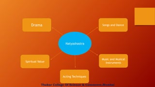 Natyashastra
Songs and DanceDrama
Acting Techniques
Music and Musical
InstrumentsSpiritual Value
Thakur College Of Science & Commerce,Mumbai
 