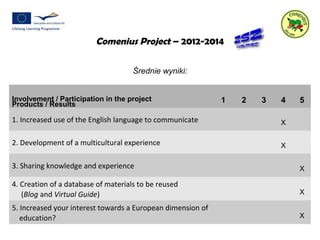 Comenius Project – 2012-2014 
Średnie wyniki: 
Involvement / Participation in the project 
Products / Results 1 2 3 4 5 
1. Increased use of the English language to communicate X 
2. Development of a multicultural experience X 
3. Sharing knowledge and experience X 
4. Creation of a database of materials to be reused 
(Blog and Virtual Guide) X 
5. Increased your interest towards a European dimension of 
education? X 
