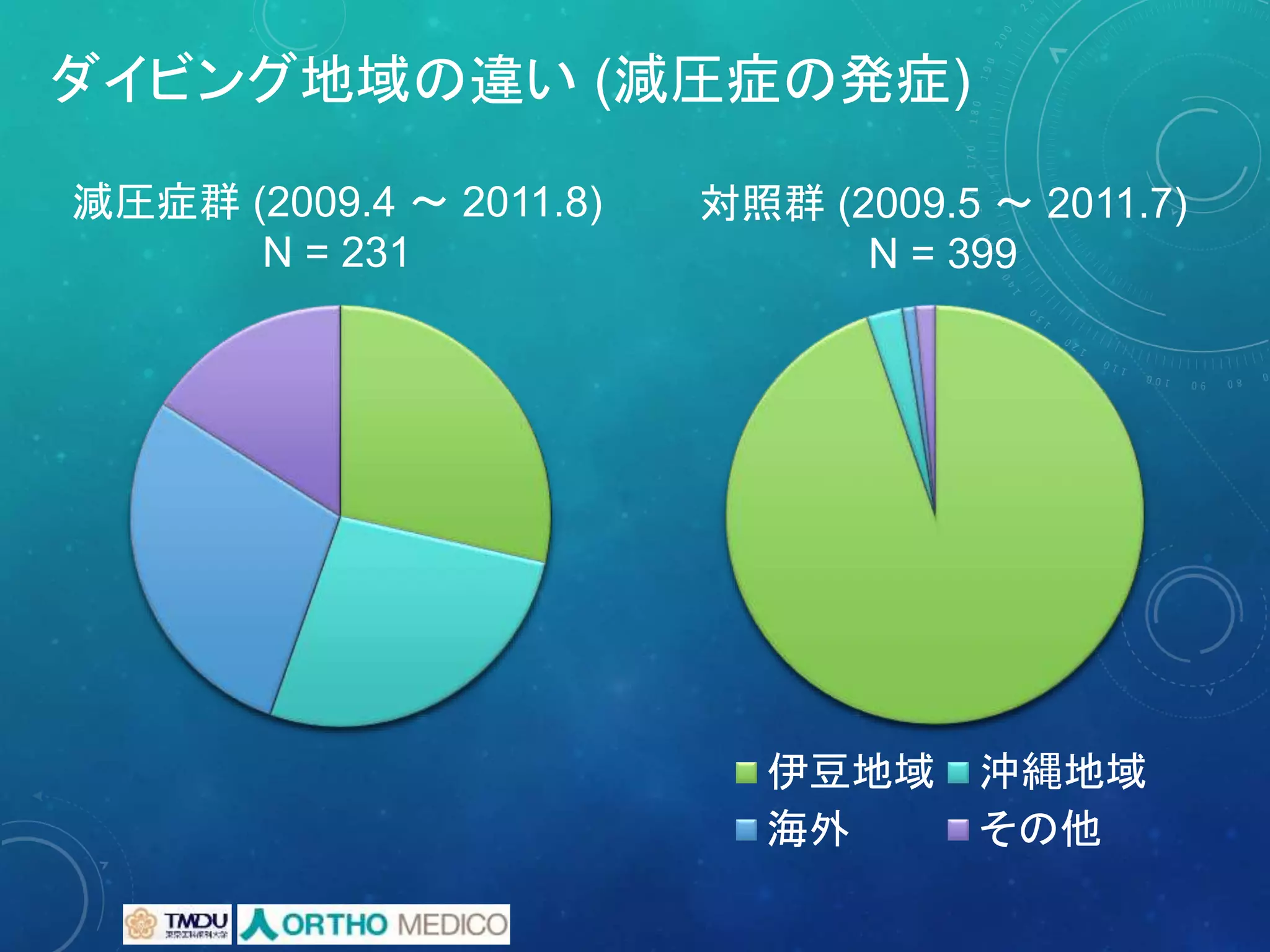 伊豆地域 沖縄地域
海外 その他
ダイビング地域の違い (減圧症の発症)
減圧症群 (2009.4 ～ 2011.8)
N = 231
対照群 (2009.5 ～ 2011.7)
N = 399
 