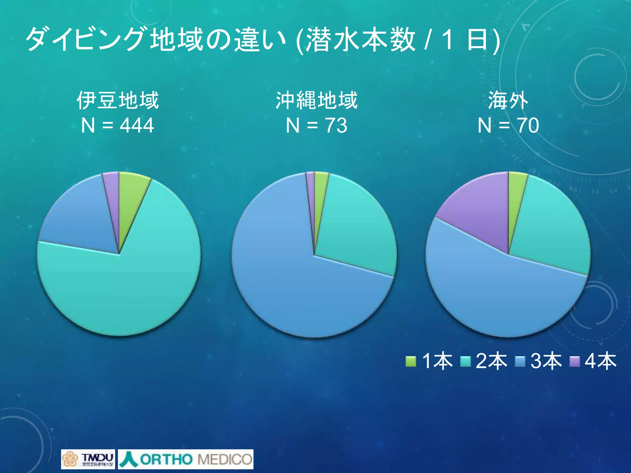 1本 2本 3本 4本
ダイビング地域の違い (潜水本数 / 1 日)
伊豆地域
N = 444
沖縄地域
N = 73
海外
N = 70
 