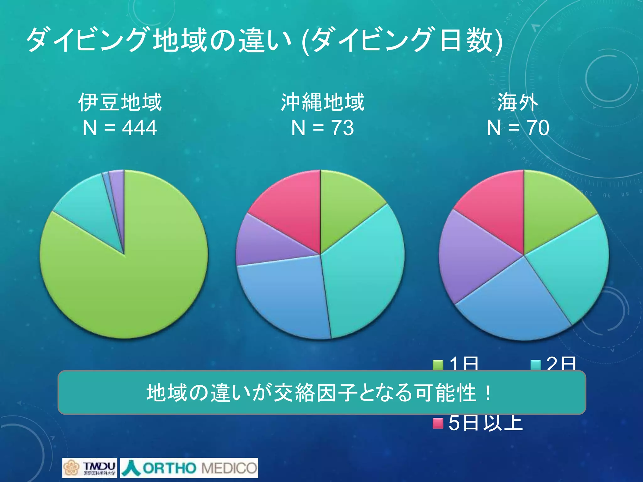 1日 2日
3日 4日
5日以上
ダイビング地域の違い (ダイビング日数)
伊豆地域
N = 444
沖縄地域
N = 73
海外
N = 70
地域の違いが交絡因子となる可能性！
 