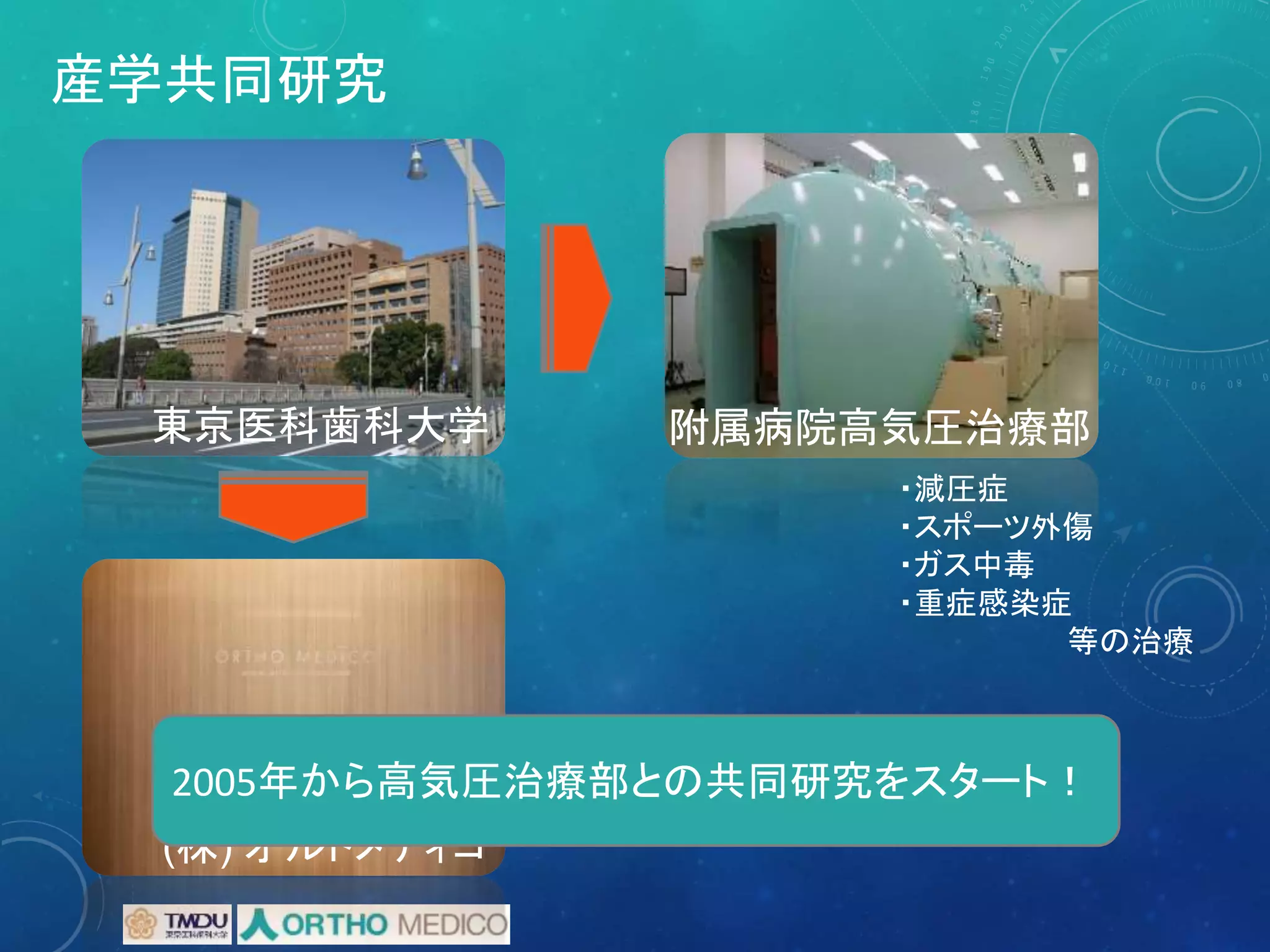 東京医科歯科大学 附属病院高気圧治療部
・減圧症
・スポーツ外傷
・ガス中毒
・重症感染症
等の治療
産学共同研究
(株) オルトメディコ
2005年から高気圧治療部との共同研究をスタート！
 