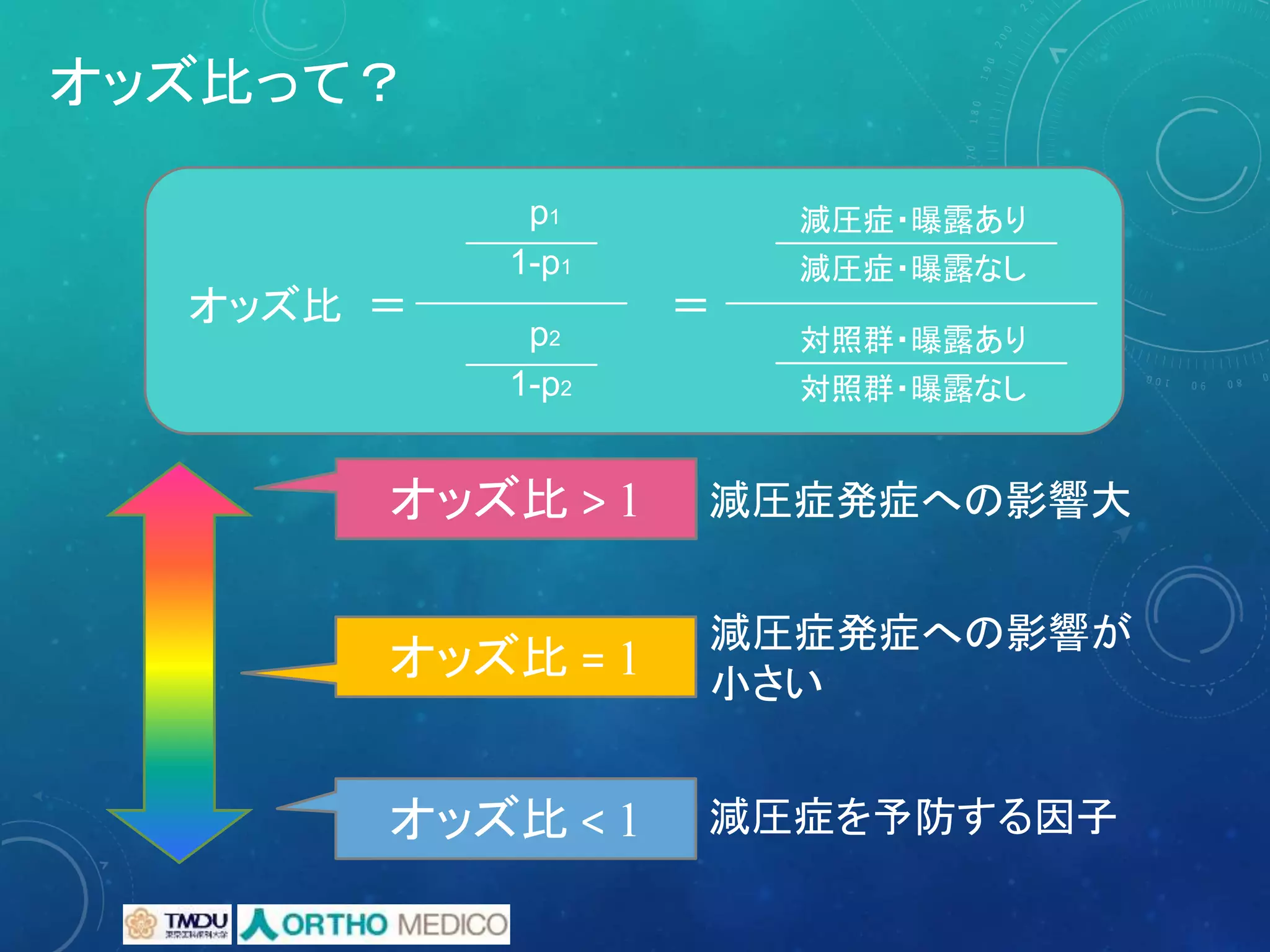 オッズ比 ＝ ＝
減圧症・曝露あり
減圧症・曝露なし
対照群・曝露あり
対照群・曝露なし
p1
1-p1
p2
1-p2
オッズ比 < 1
減圧症発症への影響が
小さい
オッズ比 = 1
減圧症発症への影響大オッズ比 > 1
減圧症を予防する因子
オッズ比って？
 