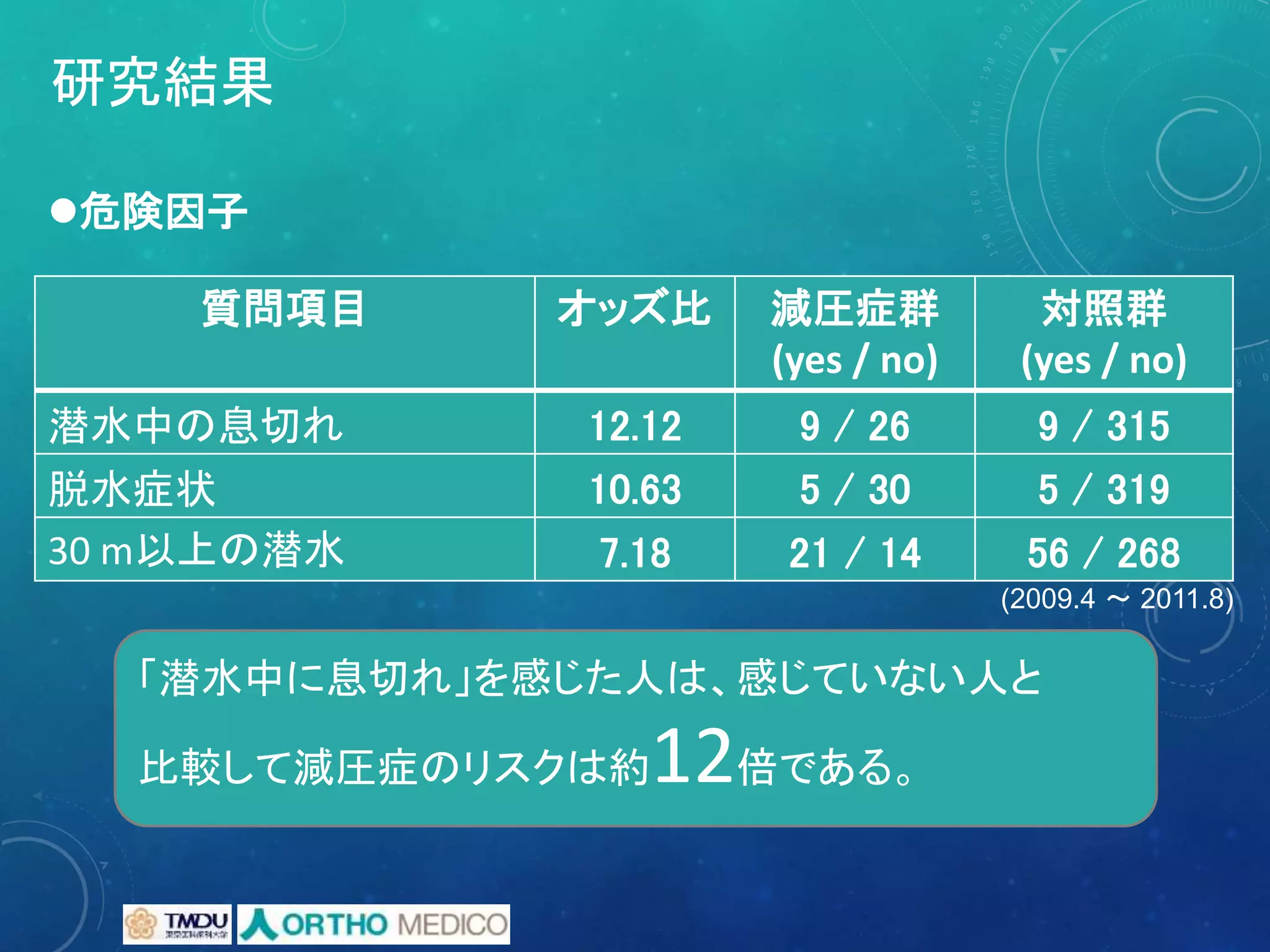 研究結果
危険因子
質問項目 オッズ比 減圧症群
(yes / no)
対照群
(yes / no)
潜水中の息切れ 12.12 9 / 26 9 / 315
脱水症状 10.63 5 / 30 5 / 319
30 m以上の潜水 7.18 21 / 14 56 / 268
「潜水中に息切れ」を感じた人は、感じていない人と
比較して減圧症のリスクは約12倍である。
(2009.4 ～ 2011.8)
 