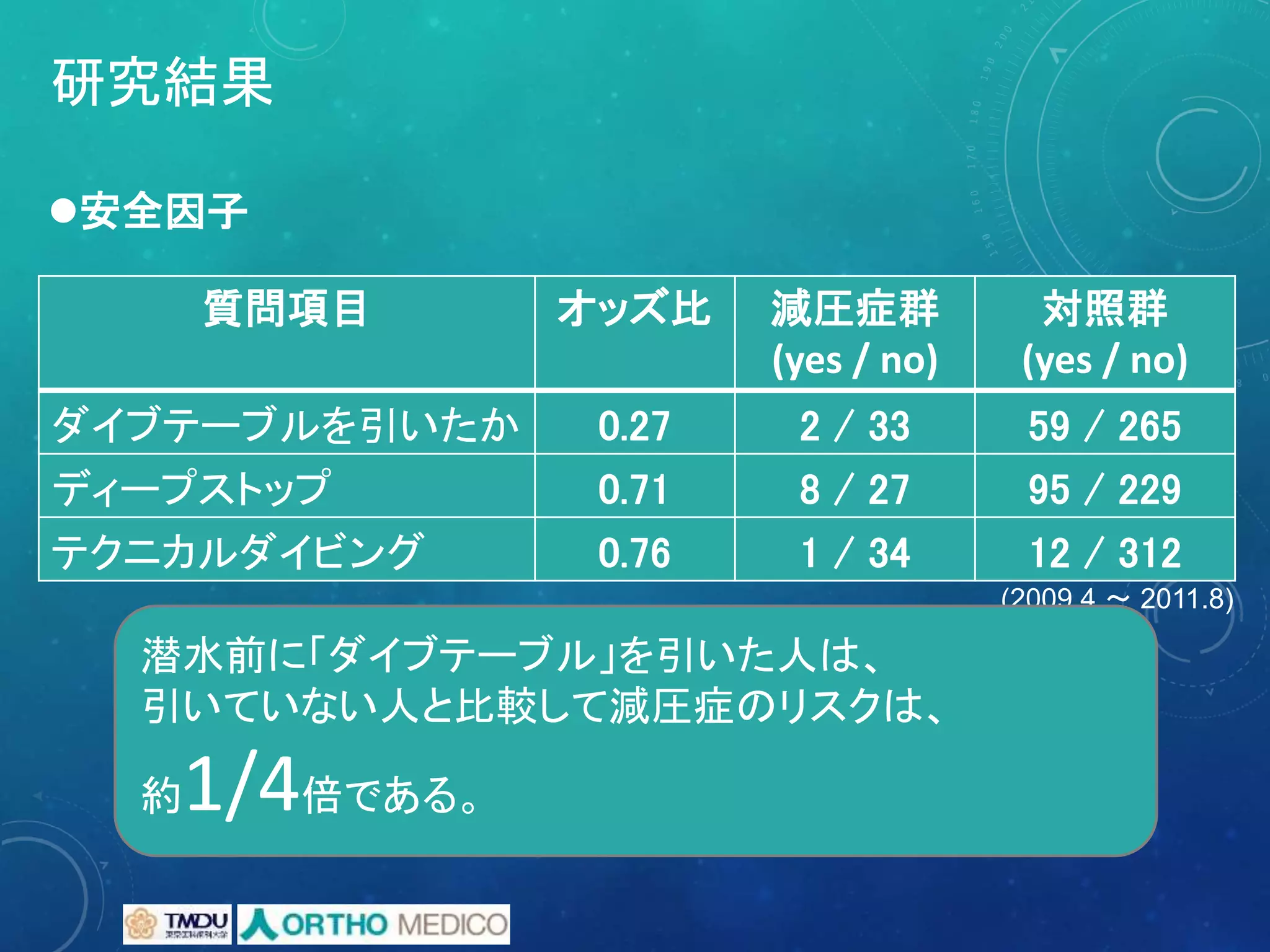 (2009.4 ～ 2011.8)
研究結果
安全因子
質問項目 オッズ比 減圧症群
(yes / no)
対照群
(yes / no)
ダイブテーブルを引いたか 0.27 2 / 33 59 / 265
ディープストップ 0.71 8 / 27 95 / 229
テクニカルダイビング 0.76 1 / 34 12 / 312
潜水前に「ダイブテーブル」を引いた人は、
引いていない人と比較して減圧症のリスクは、
約1/4倍である。
 