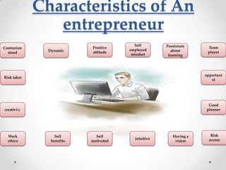 Characteristics of An
entrepreneur
Contrarian
stand

Dynamic

Positive
attitude

Self
employed
mindset

Passionate
about
learning

opportuni
st

Risk taker

Good
planner

creativity

Work
ethics

Team
player

Sell
benefits

Self
motivated

intuitive

Having a
vision

Risk
averse

 