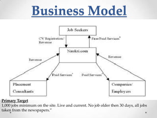 Business Model

Primary Target
1,000 jobs minimum on the site. Live and current. No job older then 30 days, all jobs
taken from the newspapers.”

 