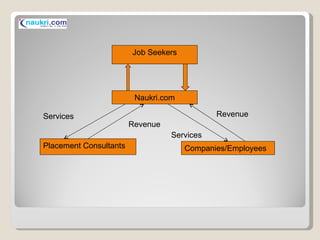 Job Seekers Naukri.com Placement Consultants Companies/Employees Revenue Services Revenue Services 