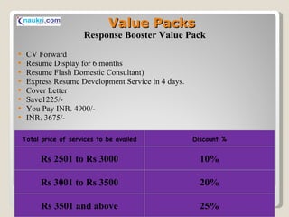 Value Packs Response Booster Value Pack CV Forward Resume Display for 6 months Resume Flash Domestic Consultant) Express Resume Development Service in 4 days. Cover Letter Save1225/- You Pay INR. 4900/- INR. 3675/- Total price of services to be availed Discount % Rs 2501 to Rs 3000 10% Rs 3001 to Rs 3500 20% Rs 3501 and above 25% 