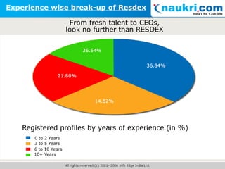 Experience wise break-up of Resdex 
