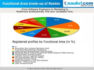 Functional Area break-up of Resdex 