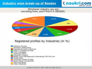 Industry wise break-up of Resdex 