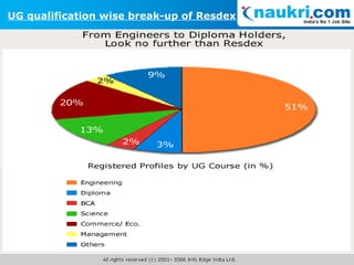 UG qualification wise break-up of Resdex 