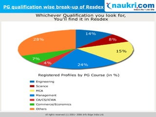 PG qualification wise break-up of Resdex 