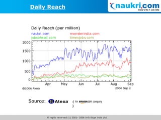 Reach- Naukri Vs competitors (  ) Source: Daily Reach 
