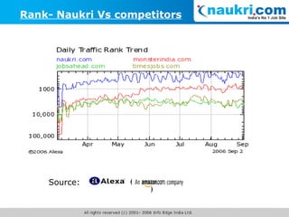 (  ) Source: Rank- Naukri Vs competitors 