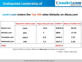 ** Traffic = Reach x Page Views * Share of Traffic as on Sep 6, 2006 as per  Alexa.com  (an Amazon.com company) Reach Per million users Page views per user Traffic** Share of Traffic*(%) Naukri.com 1445 15.9 22975.5 69.35 Monster.com 842 7 5894 17.79 Timesjobs.com 246.5 9.9 2440.3 7.37 Total 33127.5 Jobsahead.com 249 7.3 1817.7 5.49 Undisputed Leadership of naukri . com  enters the  Top 400  sites Globally on Alexa.com 