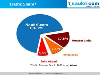 *Traffic Share on Sep. 6, 2006 as per  Alexa Traffic Share * Jobs Ahead Times Jobs Monster India 