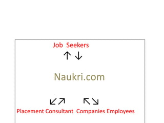 Job Seekers
               ↑↓

            Naukri.com

          ↙↗          ↖↘
Placement Consultant Companies Employees
 