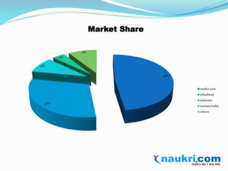 48% 
9% 
30% 
4% 
9% 
Market Share 
naukri.com 
jobsahead 
jobstreet 
monsterindia 
others 
 