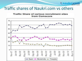 Traffic shares of Naukri.com vs others 
 