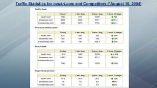 Traffic Statistics for naukri.com and Competitors (*August 16, 2004)
 