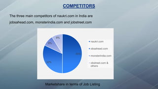 COMPETITORS
The three main competitors of naukri.com in India are
jobsahead.com, monsterindia.com and jobstreet.com
50%
32%
9%
9%
naukri.com
obsahead.com
monsterindia.com
obstreet.com &
others
Marketshare in terms of Job Listing
 