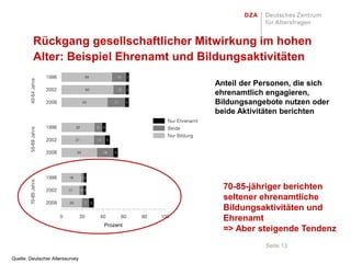 Rückgang gesellschaftlicher Mitwirkung im hohen
              Alter: Beispiel Ehrenamt und Bildungsaktivitäten
                      1996                  49                        14    3
        40-54 Jahre




                                                                                                      Anteil der Personen, die sich
                      2002                  50                        12   3
                                                                                                      ehrenamtlich engagieren,
                      2008                 44                     17       4                          Bildungsangebote nutzen oder
                                                                                                      beide Aktivitäten berichten
                                                                                       Nur Ehrenamt
                      1996            32             8    4                            Beide
        55-69 Jahre




                                                                                       Nur Bildung
                      2002            31             11       5


                      2008            34                  16      5




                      1996       19        33
        70-85 Jahre




                      2002       17        43
                                                                                                        70-85-jähriger berichten
                                                                                                        seltener ehrenamtliche
                      2008       20         7    5
                                                                                                        Bildungsaktivitäten und
                             0         20                40            60       80   100
                                                                                                        Ehrenamt
                                                          Prozent
                                                                                                        => Aber steigende Tendenz
                                                                                                                  Seite 13

Quelle: Deutscher Alterssurvey
 
