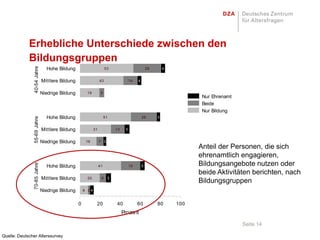 Erhebliche Unterschiede zwischen den
             Bildungsgruppen
               4 0 -5 4 Jahre




                                  Hohe Bildung                            53                          28       4


                                Mit t lere Bildung                   43                  14   4


                                Niedrige Bildung          19          5
                                                                                                                           Nur Ehrenamt
                                                                                                                           Beide
                                                                                                                           Nur Bildung
                                  Hohe Bildung                            51                      26       3
               5 5 -6 9 Jahre




                                Mit t lere Bildung              31             13    5


                                Niedrige Bildung          16         7 3
                                                                                                                          Anteil der Personen, die sich
                                                                                                                          ehrenamtlich engagieren,
                                                                                                                          Bildungsangebote nutzen oder
               7 0 -8 5 Jahre




                                  Hohe Bildung                       41                  19       5

                                                                                                                          beide Aktivitäten berichten, nach
                                Mit t lere Bildung        20          6    5
                                                                                                                          Bildungsgruppen
                                Niedrige Bildung         8 24


                                                     0           20            40             60           80      10 0
                                                                                    Prozent

                                                                                                                                          Seite 14

Quelle: Deutscher Alterssurvey
 