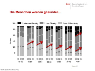 Die Menschen werden gesünder…


                         100          5 oder mehr Erkrankg.             2 bis 4 Erkrankg.               0 oder 1 Erkrankung

                                            6    5   3             6
                                                         8    9                     7
                                                                                              12 9
                         80                                               17 13          20                     19 20
                                                                                                           25                    25 21
                                    31 35                                                                                   31
                               35
                                                 37 39
                         60                 46                     43               46
                                                              44
                                                         51                    44                  53
               Prozent




                                                                                              59
                                                                          55                                    55 54
                         40                                                              58
                                                                                                           54                         59
                                                                                                                                 60
                                                                                                                            54
                                    67 64
                         20    62                59 59
                                            48                48 50            4 4 47
                                                         41                                        37
                                                                          28                  29                26 26
                          0                                                              22                21
                                                                                                                            15 15
                                                                                                                                      20



                               96 02 08     96 02 08     96 02 08         96 02 08       96 02 08          96 02 08         96 02 08
                                40-45        46-51           52-57         58-63            64-69           70-75            76-81

                                                                                                                        Seite 17

Quelle: Deutscher Alterssurvey
 
